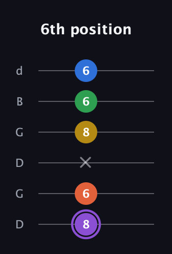 A♯ Minor 11th Sharp 9th guitar tab — 6th position (8 6 x 8 6 6) in Open G Tuning (DGDGBD)