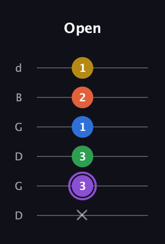 A♯ Minor 11th Sharp 9th guitar tab — Open (x 3 3 1 2 1) in Open G Tuning (DGDGBD)