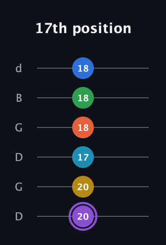 A♯ Minor 13th Sharp 9th guitar tab — 17th position (20 20 17 18 18 18) in Open G Tuning (DGDGBD)