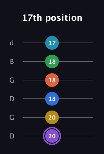 A♯ Minor 13th Sharp 9th guitar tab — 17th position (20 20 18 18 18 17) in Open G Tuning (DGDGBD)