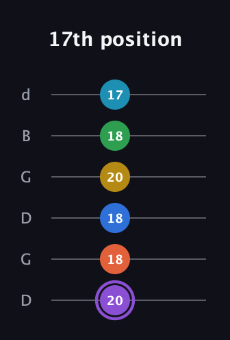 A♯ Minor 13th Sharp 9th guitar tab — 17th position (20 18 18 20 18 17) in Open G Tuning (DGDGBD)