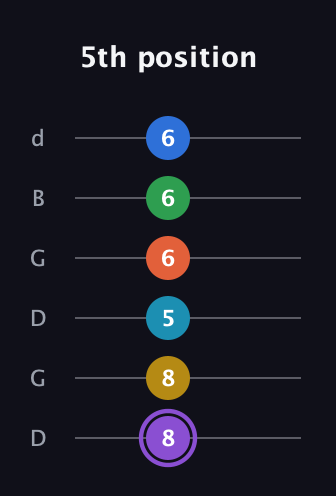A♯ Minor 13th Sharp 9th guitar tab — 5th position (8 8 5 6 6 6) in Open G Tuning (DGDGBD)