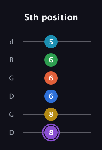 A♯ Minor 13th Sharp 9th guitar tab — 5th position (8 8 6 6 6 5) in Open G Tuning (DGDGBD)