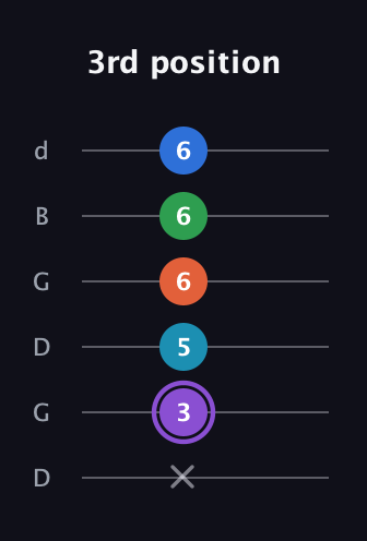 A♯ Minor 6th Sharp 13th guitar tab — 3rd position (x 3 5 6 6 6) in Open G Tuning (DGDGBD)