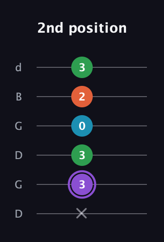 A♯ Minor 6th Sharp 9th guitar tab — 2nd position (x 3 3 0 2 3) in Open G Tuning (DGDGBD)