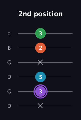 A♯ Minor 6th Sharp 9th guitar tab — 2nd position (x 3 5 x 2 3) in Open G Tuning (DGDGBD)