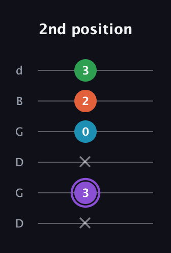 A♯ Minor 6th Sharp 9th guitar tab — 2nd position (x 3 x 0 2 3) in Open G Tuning (DGDGBD)