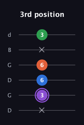 A♯ Minor 7th Sharp 13th guitar tab — 3rd position (x 3 6 6 x 3) in Open G Tuning (DGDGBD)