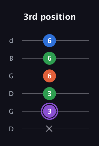 A♯ Minor 7th Sharp 13th guitar tab — 3rd position (x 3 3 6 6 6) in Open G Tuning (DGDGBD)