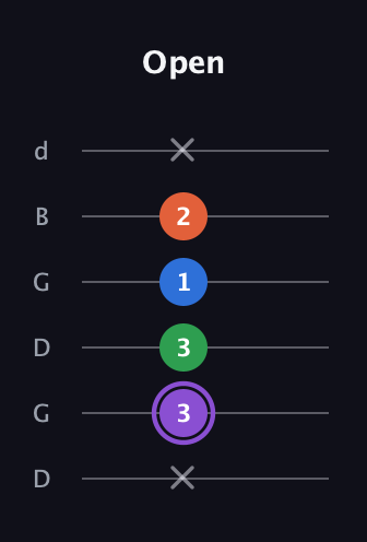 A♯ Minor 7th Sharp 13th guitar tab — Open (x 3 3 1 2 x) in Open G Tuning (DGDGBD)