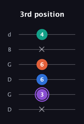 A♯ Minor 7th Sharp 5th guitar tab — 3rd position (x 3 6 6 x 4) in Open G Tuning (DGDGBD)