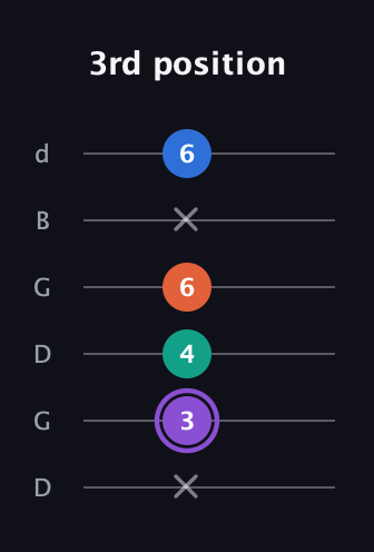 A♯ Minor 7th Sharp 5th guitar tab — 3rd position (x 3 4 6 x 6) in Open G Tuning (DGDGBD)