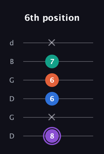 A♯ Minor 7th Sharp 5th guitar tab — 6th position (8 x 6 6 7 x) in Open G Tuning (DGDGBD)
