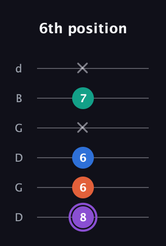 A♯ Minor 7th Sharp 5th guitar tab — 6th position (8 6 6 x 7 x) in Open G Tuning (DGDGBD)