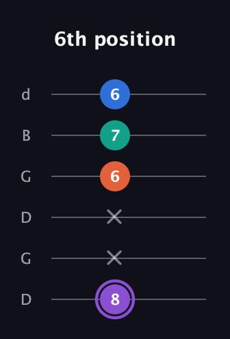 A♯ Minor 7th Sharp 5th guitar tab — 6th position (8 x x 6 7 6) in Open G Tuning (DGDGBD)
