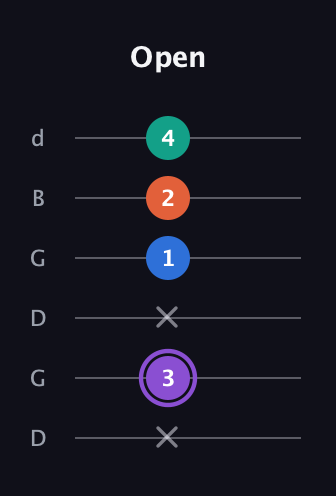 A♯ Minor 7th Sharp 5th guitar tab — Open (x 3 x 1 2 4) in Open G Tuning (DGDGBD)