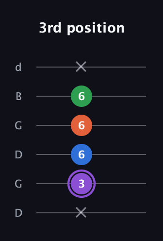 A♯ Minor 7th Sharp 9th guitar tab — 3rd position (x 3 6 6 6 x) in Open G Tuning (DGDGBD)