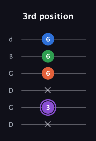 A♯ Minor 7th Sharp 9th guitar tab — 3rd position (x 3 x 6 6 6) in Open G Tuning (DGDGBD)