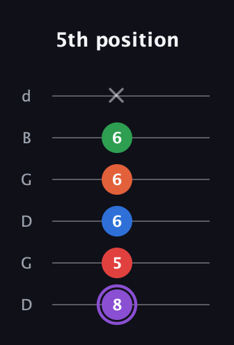 A♯ Minor 9th Sharp 13th guitar tab — 5th position (8 5 6 6 6 x) in Open G Tuning (DGDGBD)