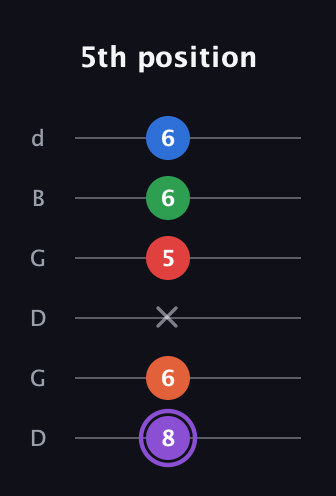 A♯ Minor 9th Sharp 13th guitar tab — 5th position (8 6 x 5 6 6) in Open G Tuning (DGDGBD)