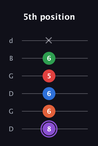 A♯ Minor 9th Sharp 13th guitar tab — 5th position (8 6 6 5 6 x) in Open G Tuning (DGDGBD)