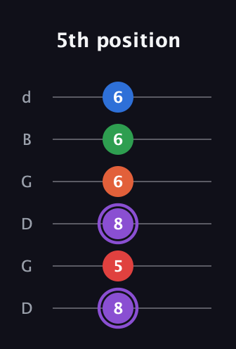 A♯ Minor 9th Sharp 13th guitar tab — 5th position (8 5 8 6 6 6) in Open G Tuning (DGDGBD)