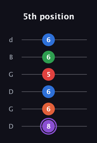 A♯ Minor 9th Sharp 13th guitar tab — 5th position (8 6 6 5 6 6) in Open G Tuning (DGDGBD)