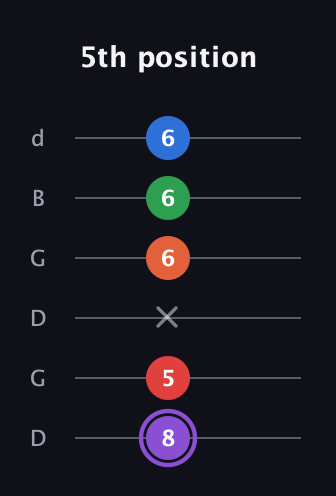 A♯ Minor 9th Sharp 13th guitar tab — 5th position (8 5 x 6 6 6) in Open G Tuning (DGDGBD)