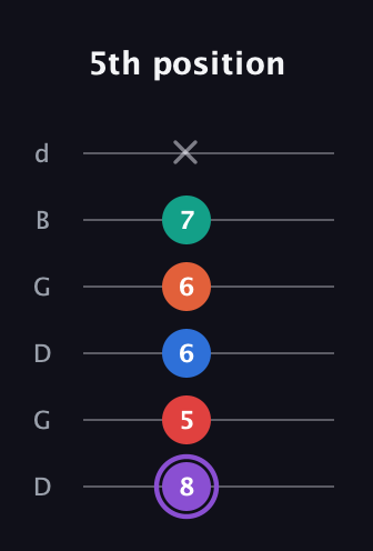 A♯ Minor 9th Sharp 5th guitar tab — 5th position (8 5 6 6 7 x) in Open G Tuning (DGDGBD)