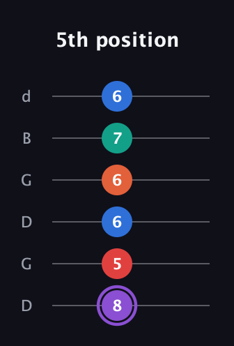 A♯ Minor 9th Sharp 5th guitar tab — 5th position (8 5 6 6 7 6) in Open G Tuning (DGDGBD)