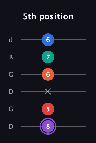 A♯ Minor 9th Sharp 5th guitar tab — 5th position (8 5 x 6 7 6) in Open G Tuning (DGDGBD)