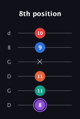 A♯ Minor 9th Sharp 5th guitar tab — 8th position (8 11 11 x 9 10) in Open G Tuning (DGDGBD)