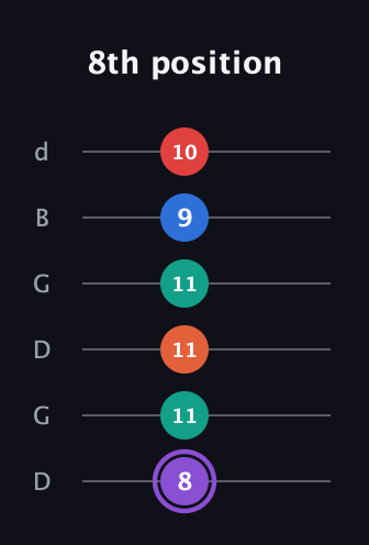 A♯ Minor 9th Sharp 5th guitar tab — 8th position (8 11 11 11 9 10) in Open G Tuning (DGDGBD)