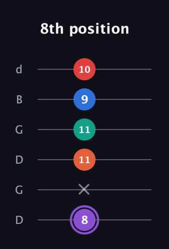 A♯ Minor 9th Sharp 5th guitar tab — 8th position (8 x 11 11 9 10) in Open G Tuning (DGDGBD)
