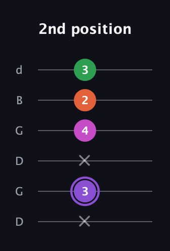 A♯ Minor Flat 9th guitar tab — 2nd position (x 3 x 4 2 3) in Open G Tuning (DGDGBD)