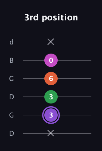 A♯ Minor Flat 9th guitar tab — 3rd position (x 3 3 6 0 x) in Open G Tuning (DGDGBD)