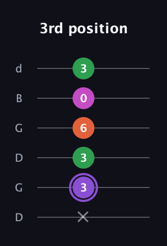 A♯ Minor Flat 9th guitar tab — 3rd position (x 3 3 6 0 3) in Open G Tuning (DGDGBD)