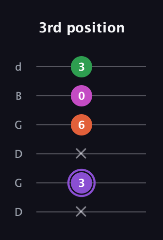 A♯ Minor Flat 9th guitar tab — 3rd position (x 3 x 6 0 3) in Open G Tuning (DGDGBD)