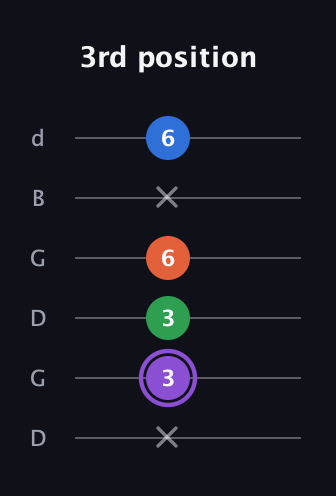 A♯ Minor Sharp 13th guitar tab — 3rd position (x 3 3 6 x 6) in Open G Tuning (DGDGBD)