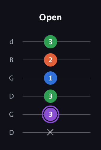 A♯ Minor Sharp 13th guitar tab — Open (x 3 3 1 2 3) in Open G Tuning (DGDGBD)