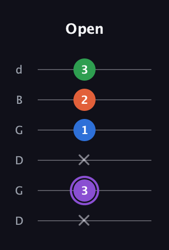 A♯ Minor Sharp 13th guitar tab — Open (x 3 x 1 2 3) in Open G Tuning (DGDGBD)