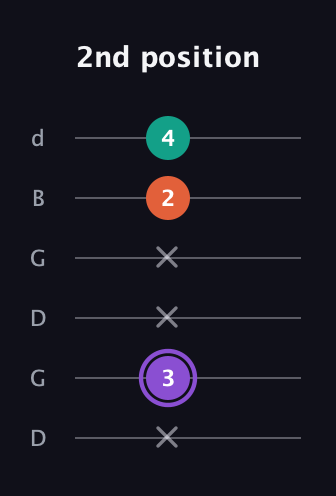 A♯ Minor Sharp 5th guitar tab — 2nd position (x 3 x x 2 4) in Open G Tuning (DGDGBD)