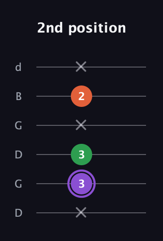 A♯ Minor Sharp 9th guitar tab — 2nd position (x 3 3 x 2 x) in Open G Tuning (DGDGBD)