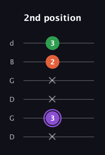 A♯ Minor Sharp 9th guitar tab — 2nd position (x 3 x x 2 3) in Open G Tuning (DGDGBD)