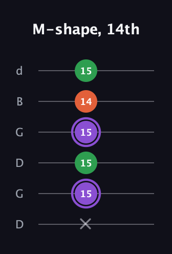 A♯ Minor Sharp 9th guitar tab — M-shape, 14th (x 15 15 15 14 15) in Open G Tuning (DGDGBD)