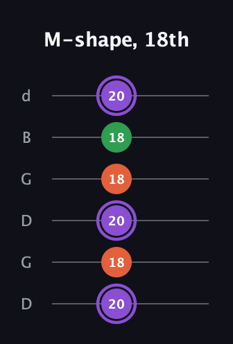 A♯ Minor Sharp 9th guitar tab — M-shape, 18th (20 18 20 18 18 20) in Open G Tuning (DGDGBD)