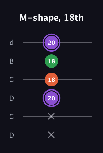 A♯ Minor Sharp 9th guitar tab — M-shape, 18th (x x 20 18 18 20) in Open G Tuning (DGDGBD)