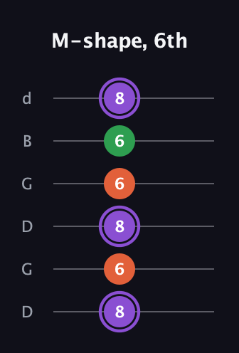 A♯ Minor Sharp 9th guitar tab — M-shape, 6th (8 6 8 6 6 8) in Open G Tuning (DGDGBD)