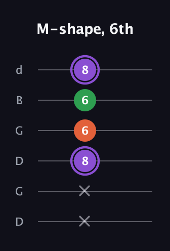 A♯ Minor Sharp 9th guitar tab — M-shape, 6th (x x 8 6 6 8) in Open G Tuning (DGDGBD)
