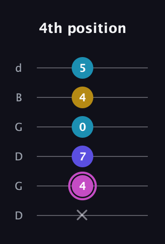 B Augmented 7th Sharp 13th guitar tab — 4th position (x 4 7 0 4 5) in Open G Tuning (DGDGBD)